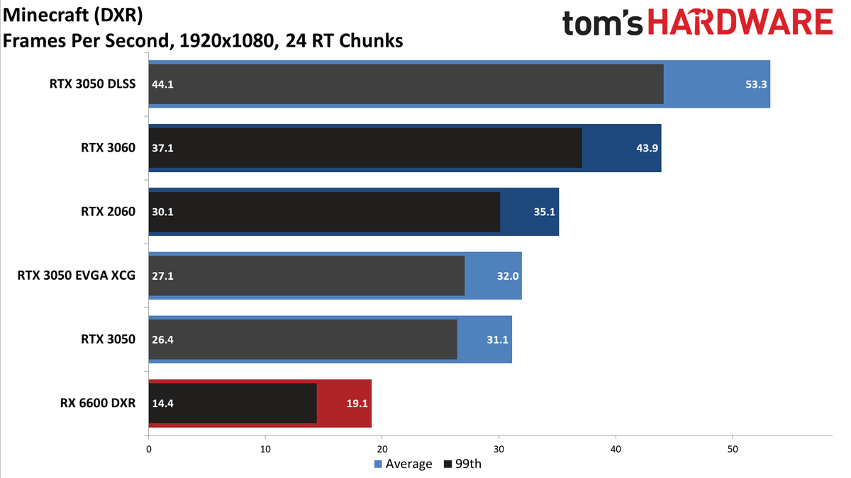 GeForce RTX 3050 DXR ray tracing performance charts