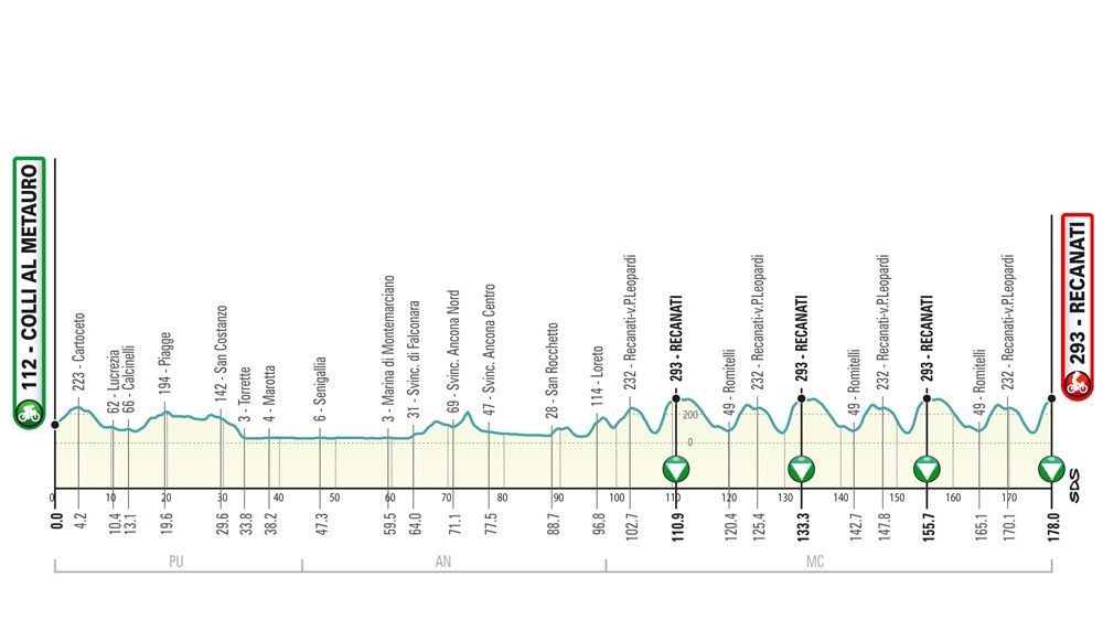 The profile of stage 5 of the 2019 Tirreno-Adriatico