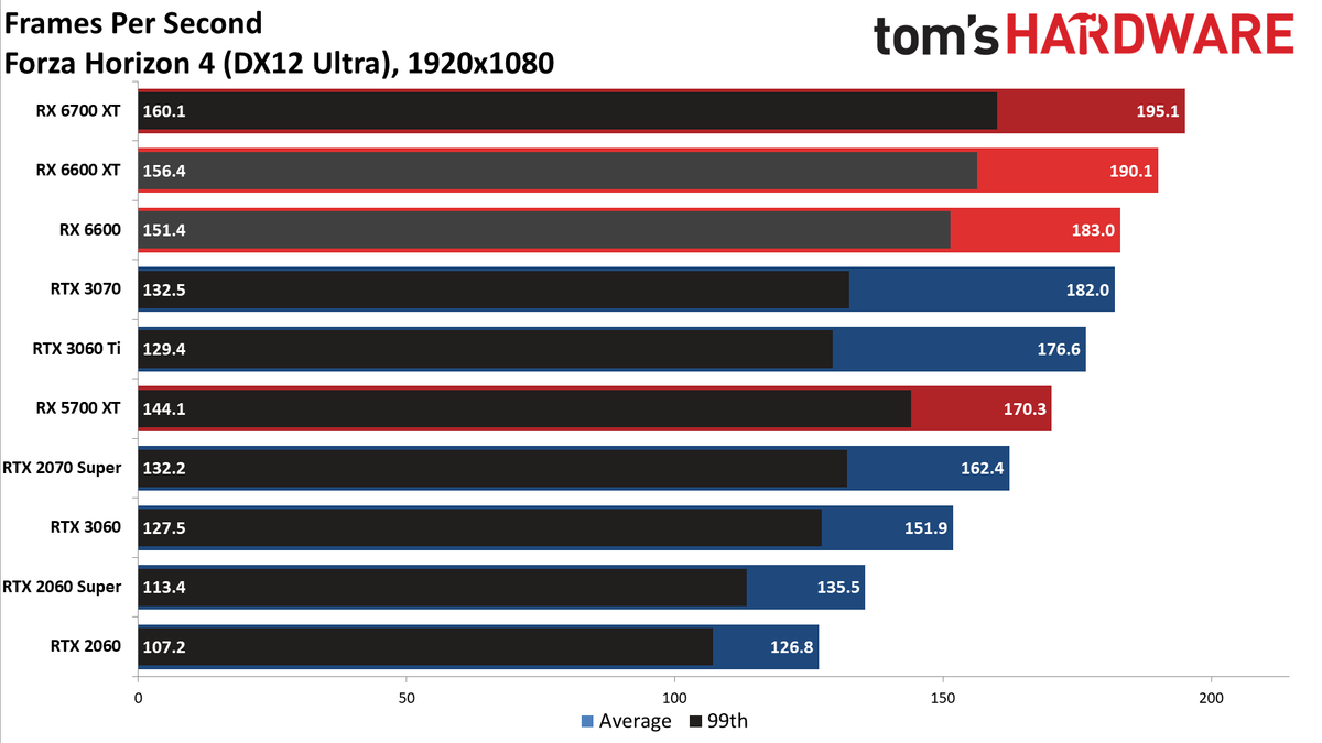 Radeon RX 6600 1080p ultra charts