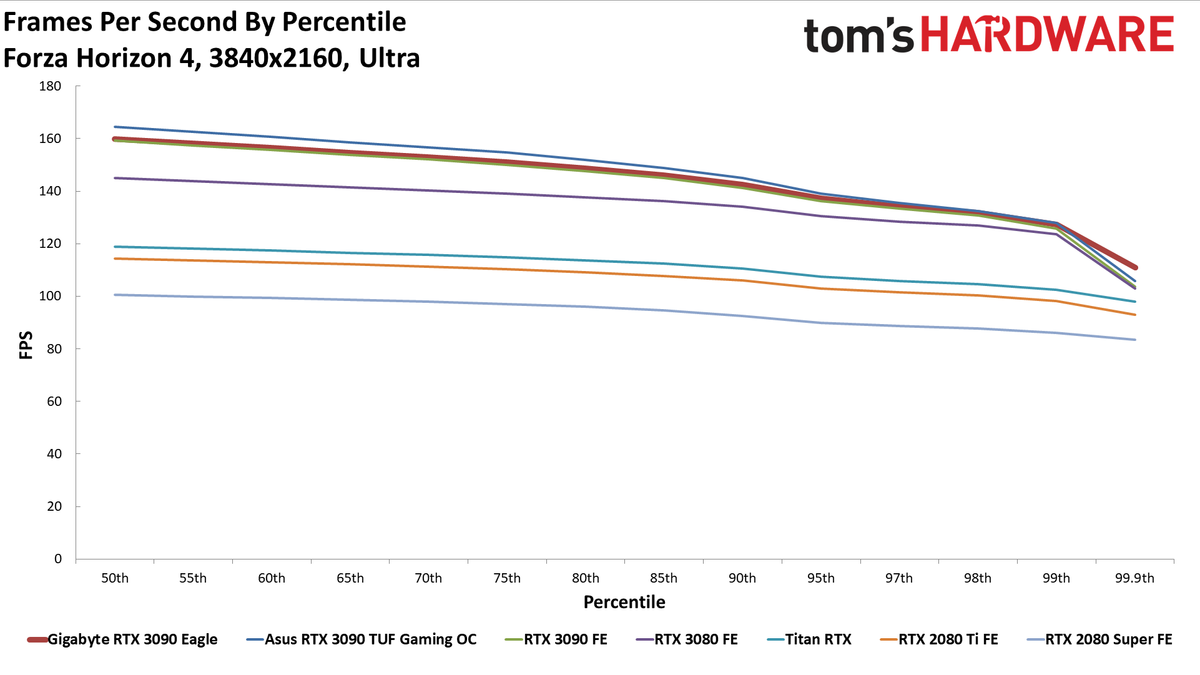 Gigabyte RTX 3090 Eagle Charts