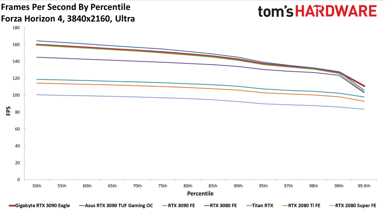 Gigabyte RTX 3090 Eagle Charts