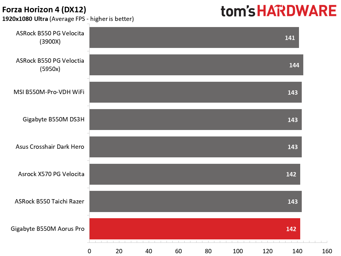 Gigabyte B550M Aorus Pro