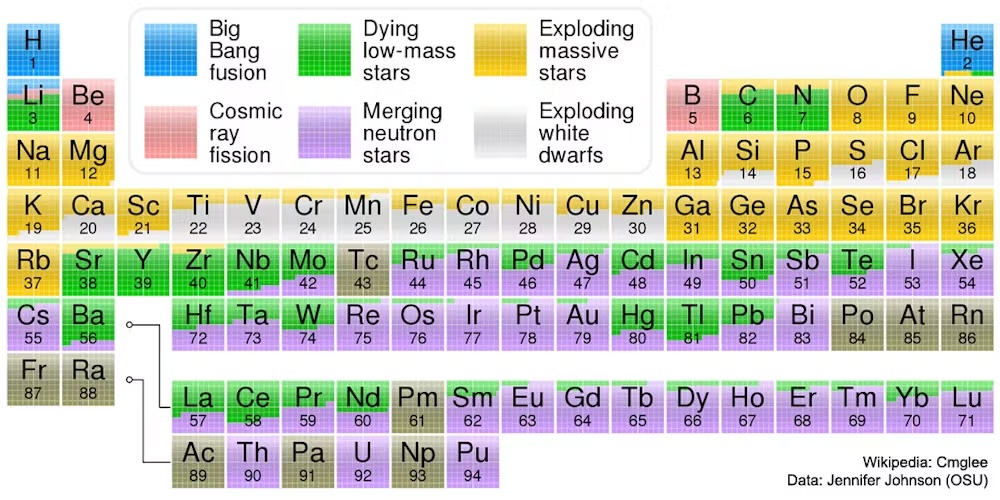 a diagram of the periodic table color-coded to show whether elements arise from big bang fusion, dying low-mass stars, exploding massive stars, cosmic ray fission, merging neutron stars or exploding white dwarfs