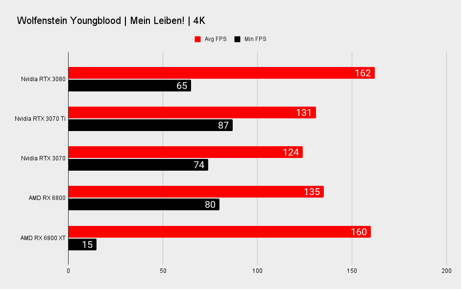 Nvidia GeForce RTX 3070 Ti 4K benchmarks