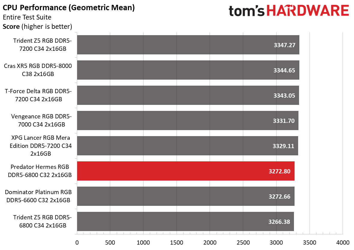DDR5 Review