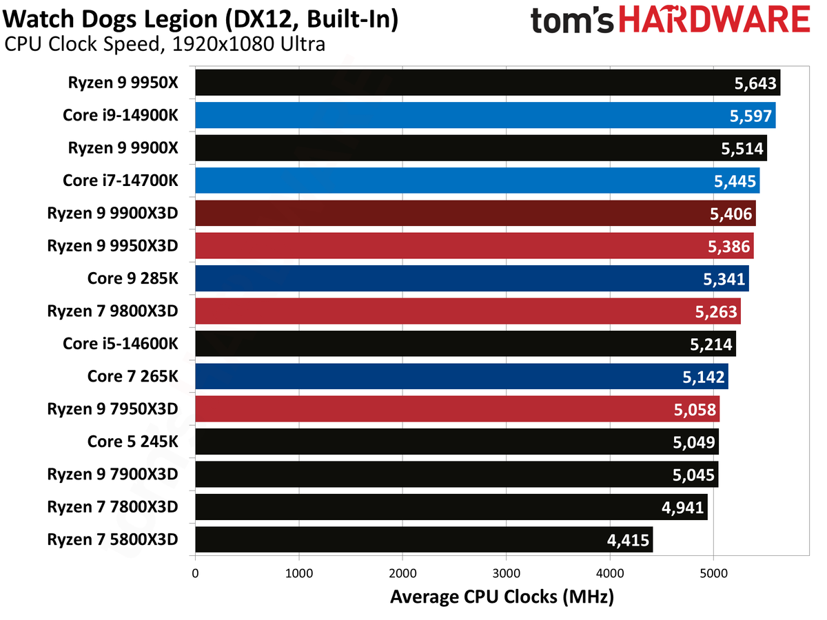 Ryzen 9 9900X3D Review