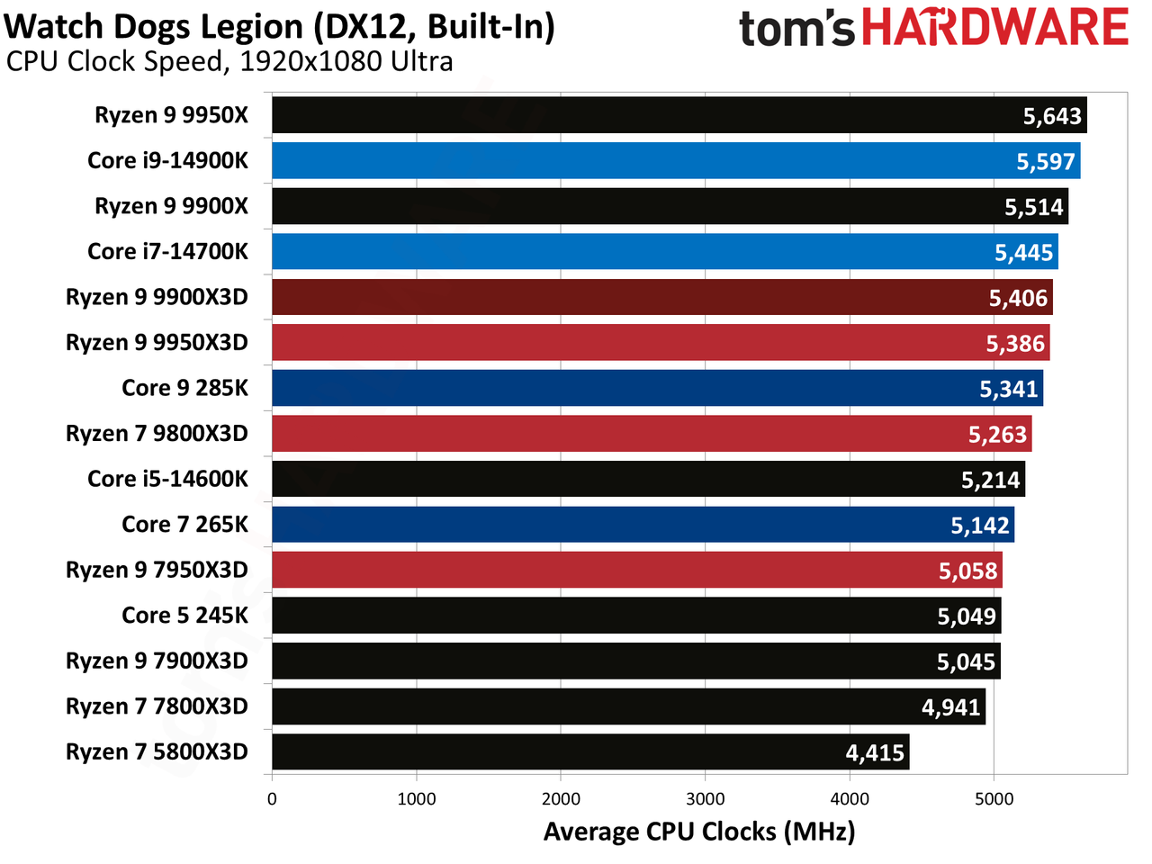 Ryzen 9 9900X3D Review