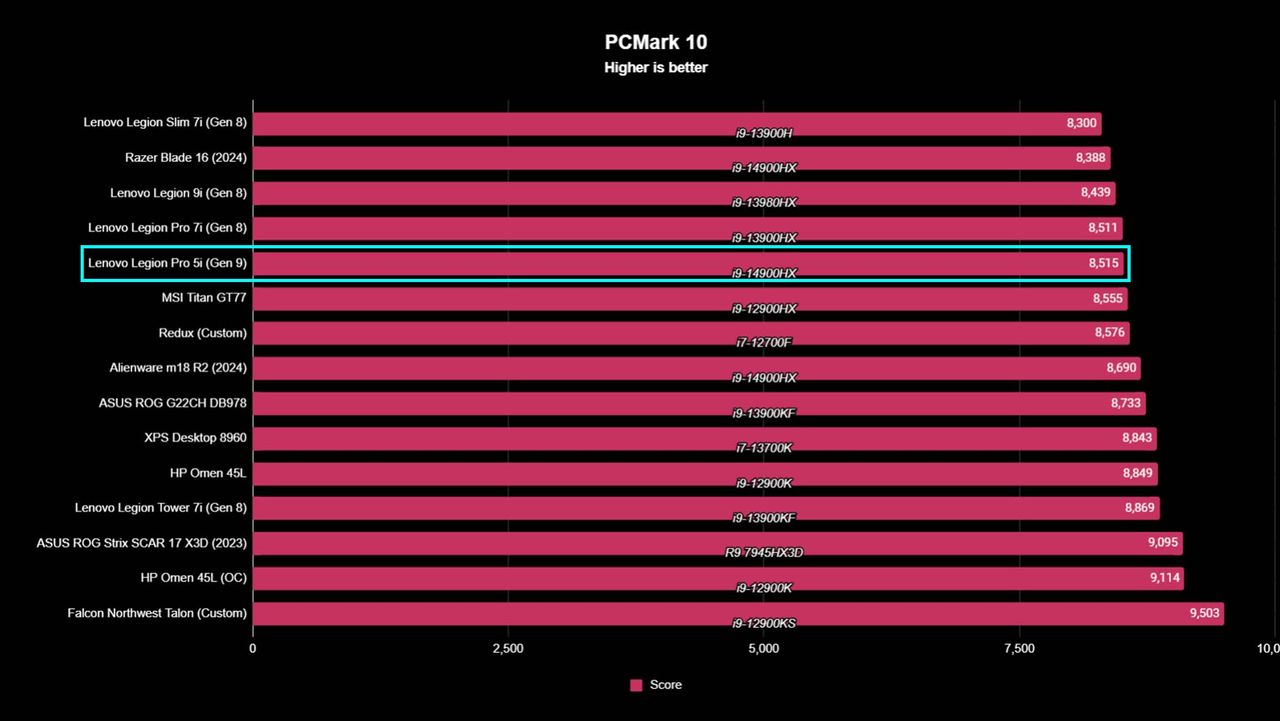 Lenovo Legion Pro 5i (Gen 9) benchmarks: PCMark 10.