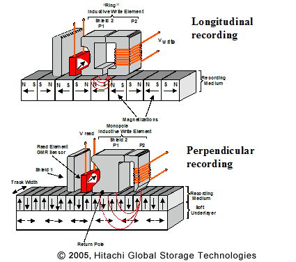 Comparison between traditional longitudinal and newer perpendicular recording technology. Perpendicual recording typically will provide more capacity, more reliability and in most cases also more data read/write performance.
