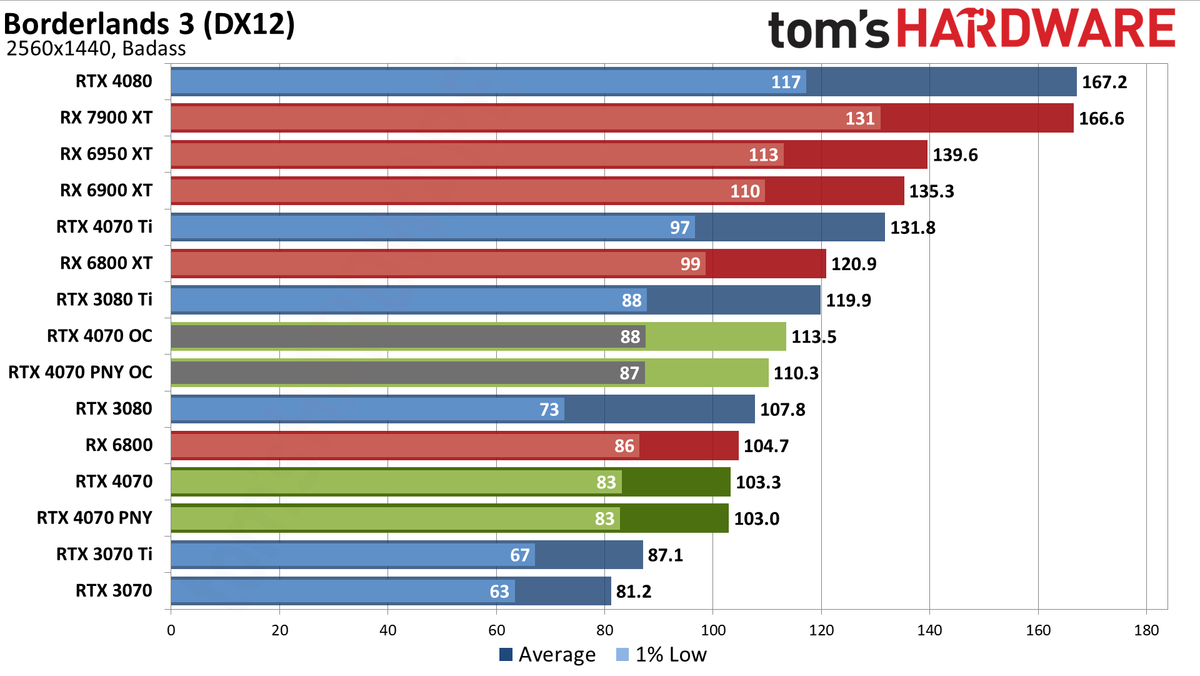Nvidia GeForce RTX 4070 gaming performance charts