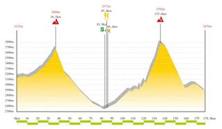 2009 Tour de Qinghai Lake stage 7 profile