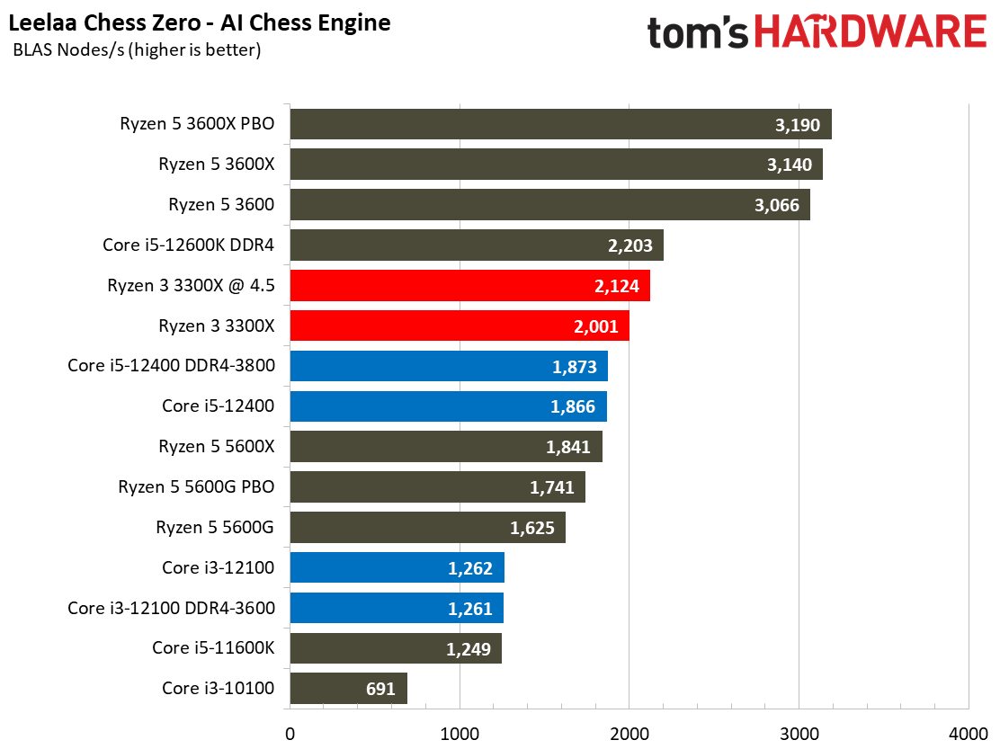 Core i3-12100 Gaming benchmarks