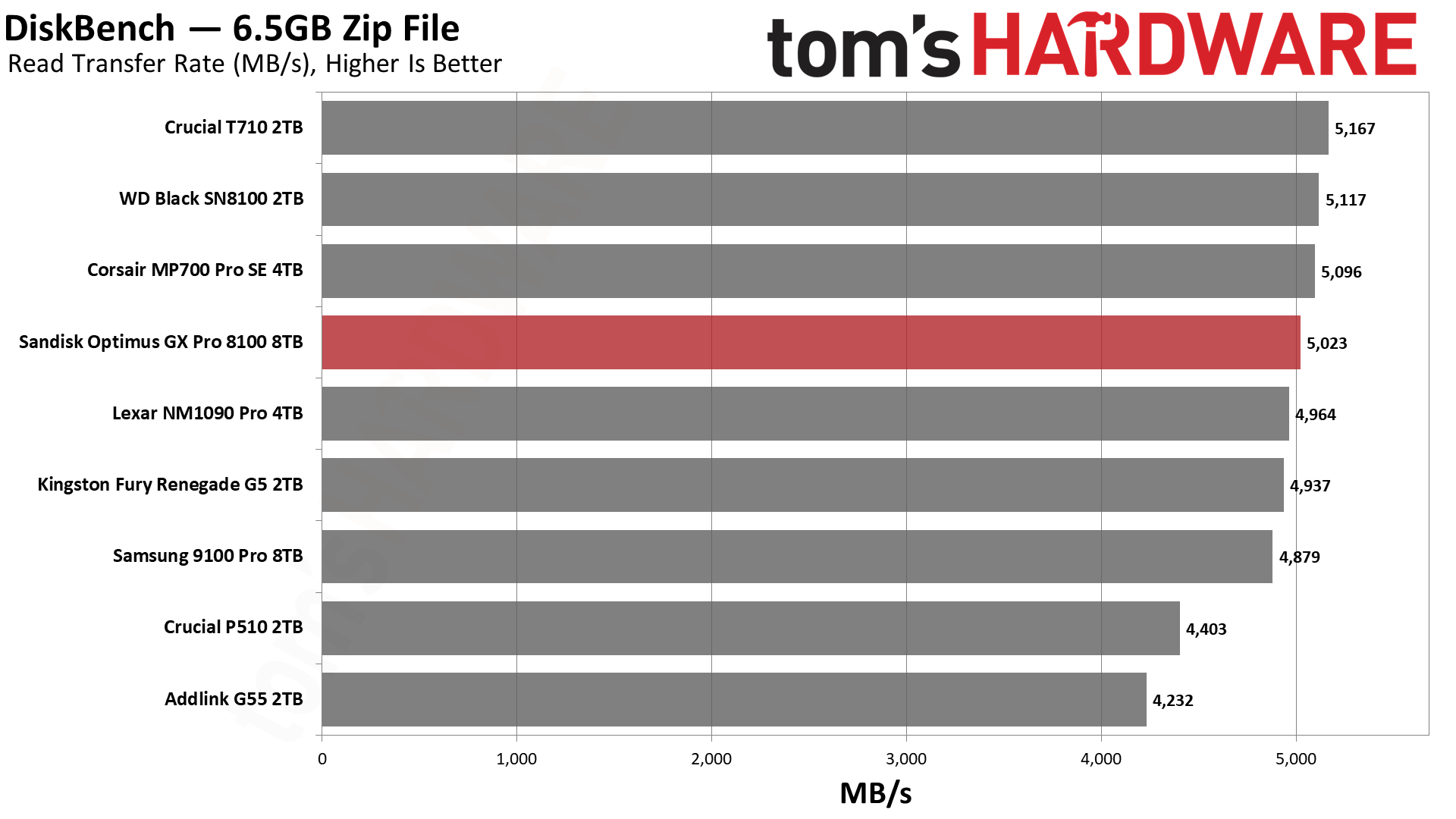 SanDisk Optimus GX Pro 8100 8TB SSD