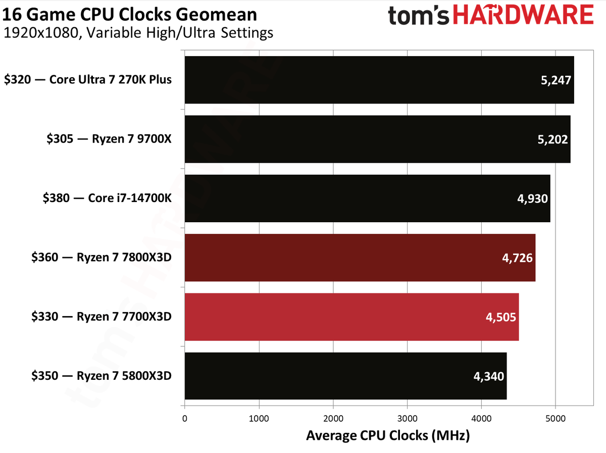 Gaming performance for Ryzen 7 7700X3D.