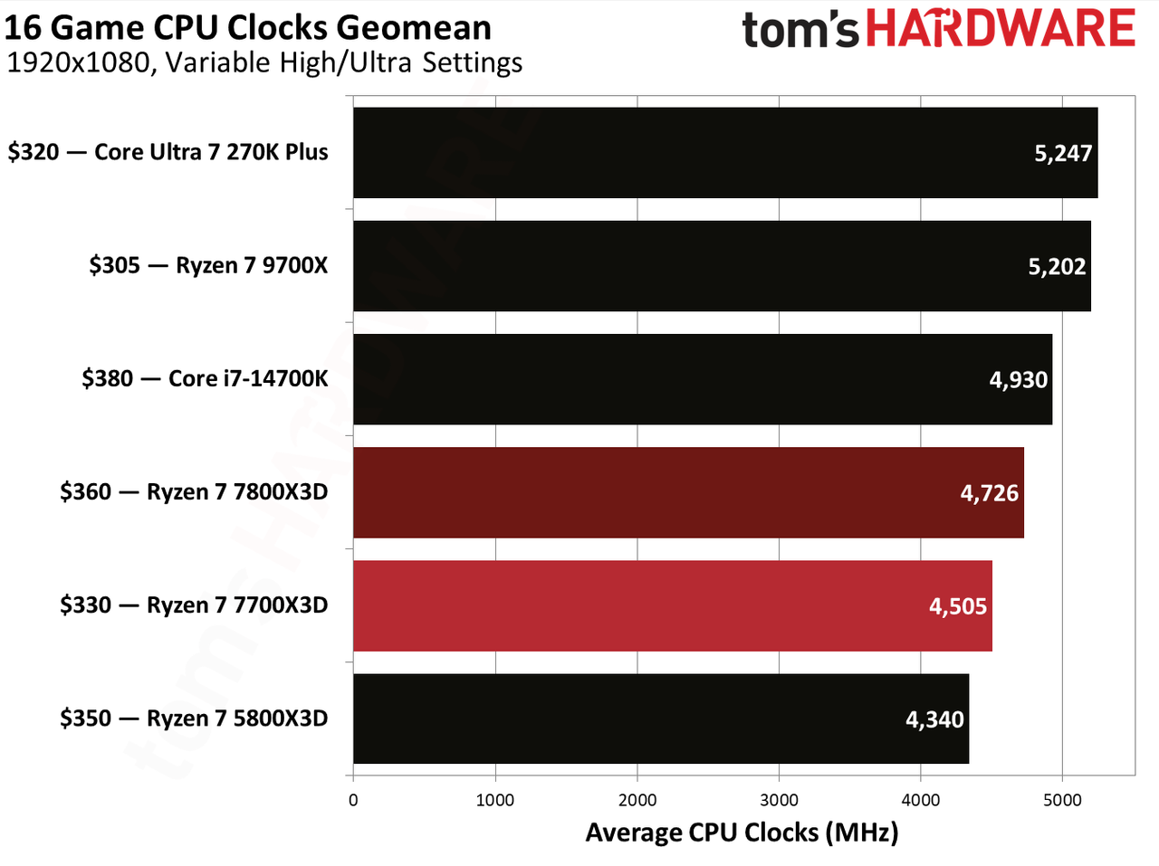 Gaming performance for Ryzen 7 7700X3D.