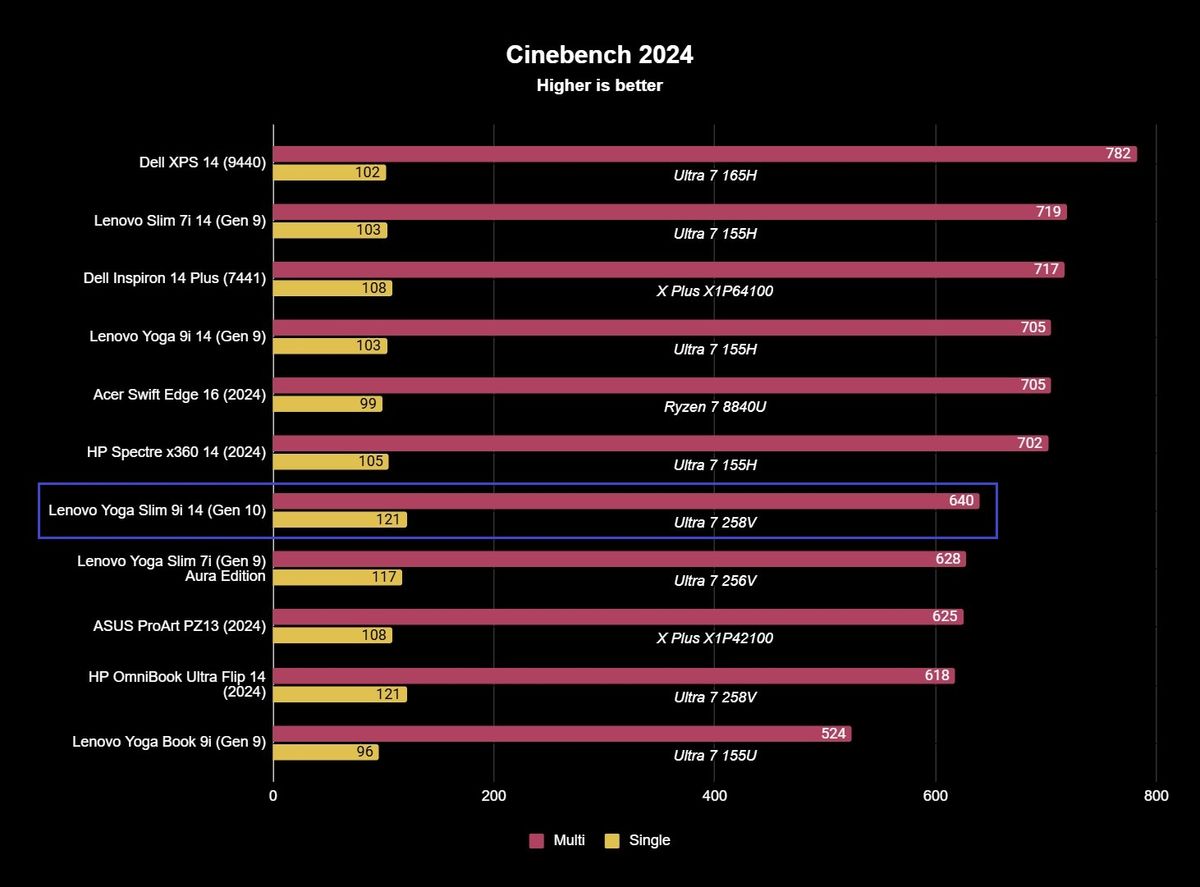 Lenovo Yoga Slim 9i 14 (Gen 10)'s Cinebench CPU benchmark results showing 121 and 640 single and multi-core scores.