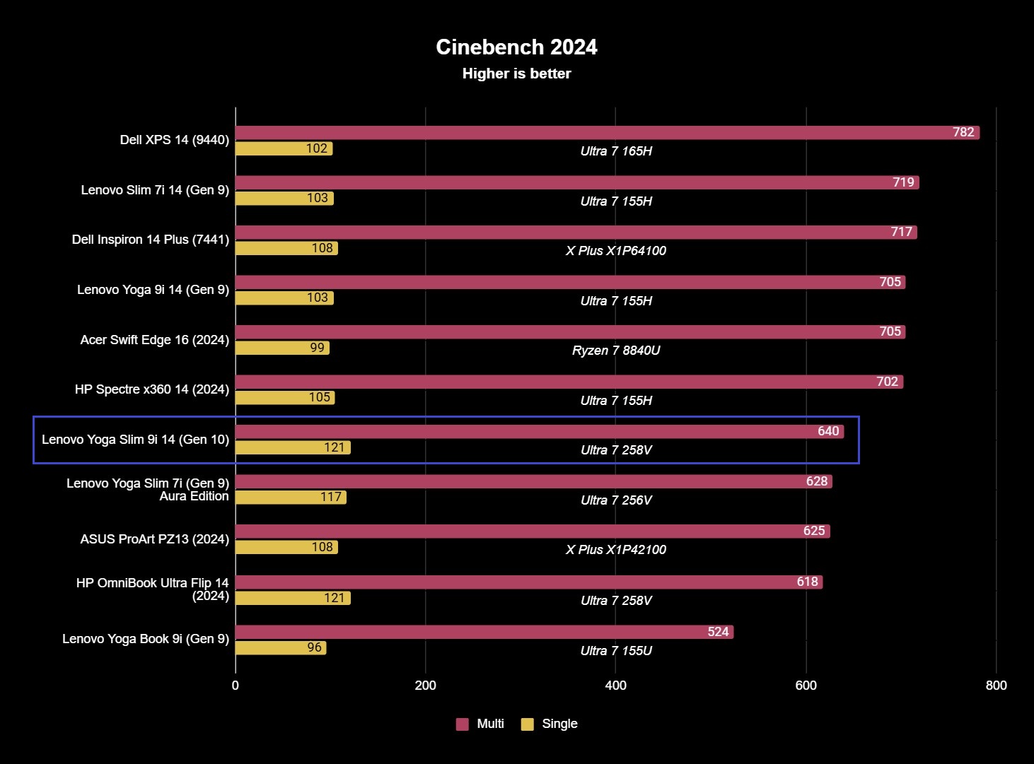 Lenovo Yoga Slim 9i 14 (Gen 10)'s Cinebench CPU benchmark results showing 121 and 640 single and multi-core scores.