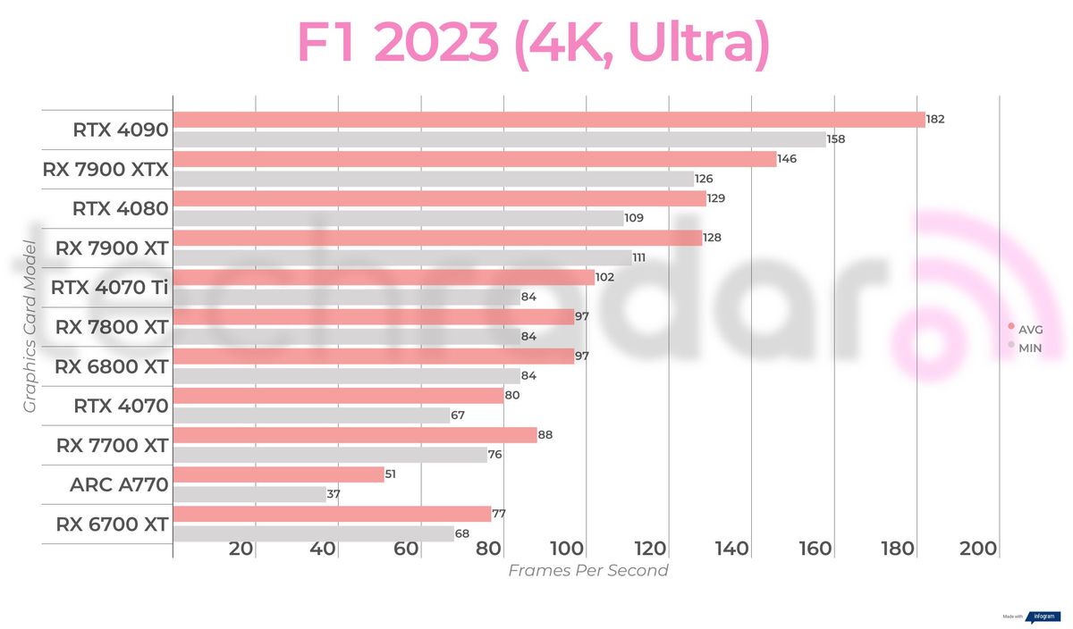 Non-ray traced, non-upscaled gaming benchmark results for the Intel Arc A770