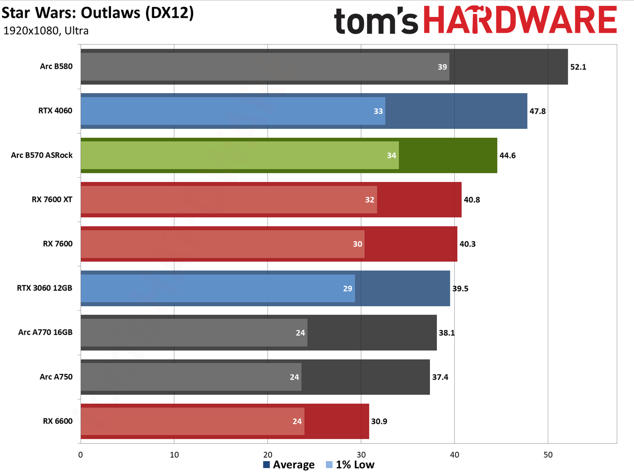 ASRock Arc B570 Challenger OC gaming charts