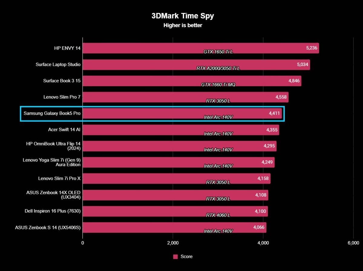 A chart showing how Samsung Galaxy Book5 Pro 3DMark Time Spy benchmarks compared against other similarly scoring devices.