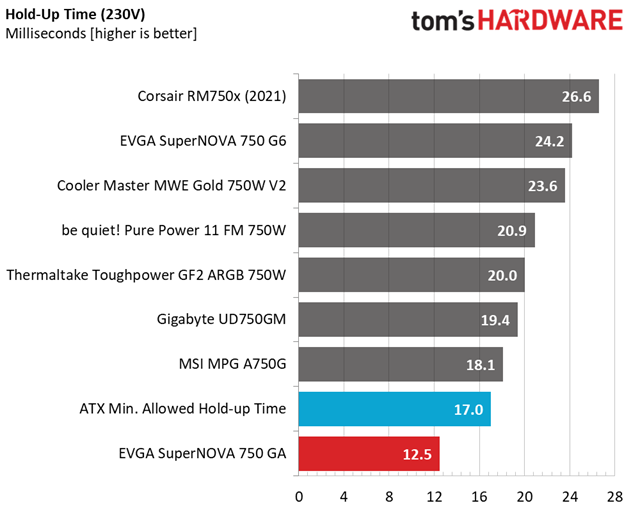 EVGA SuperNOVA 750 GA