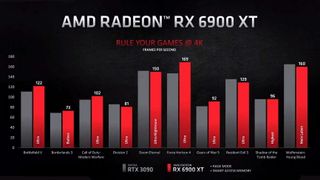 AMD RX 6900 XT