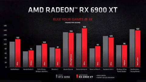 AMD announces $999 RX 6900 XT GPU: cheaper, smaller, and sometimes ...