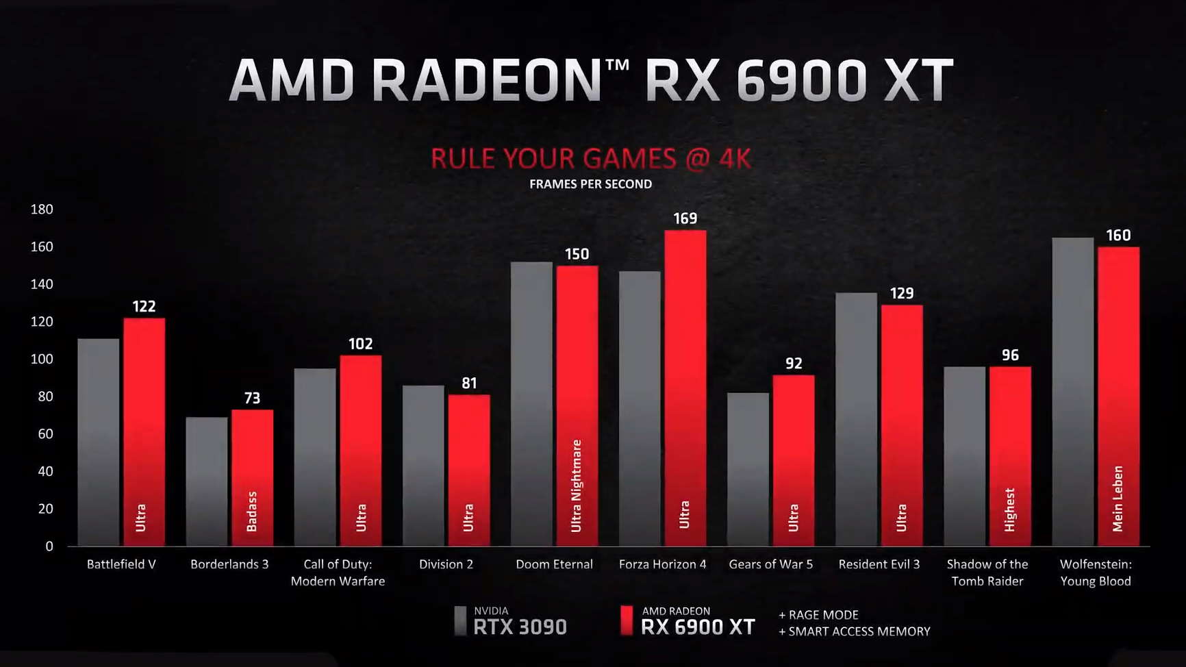 Презентации видеокарт из линейки AMD RADEON RX 6000: на уровне RTX 3080 за 649 $