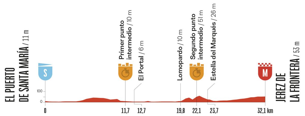 Stage profile
