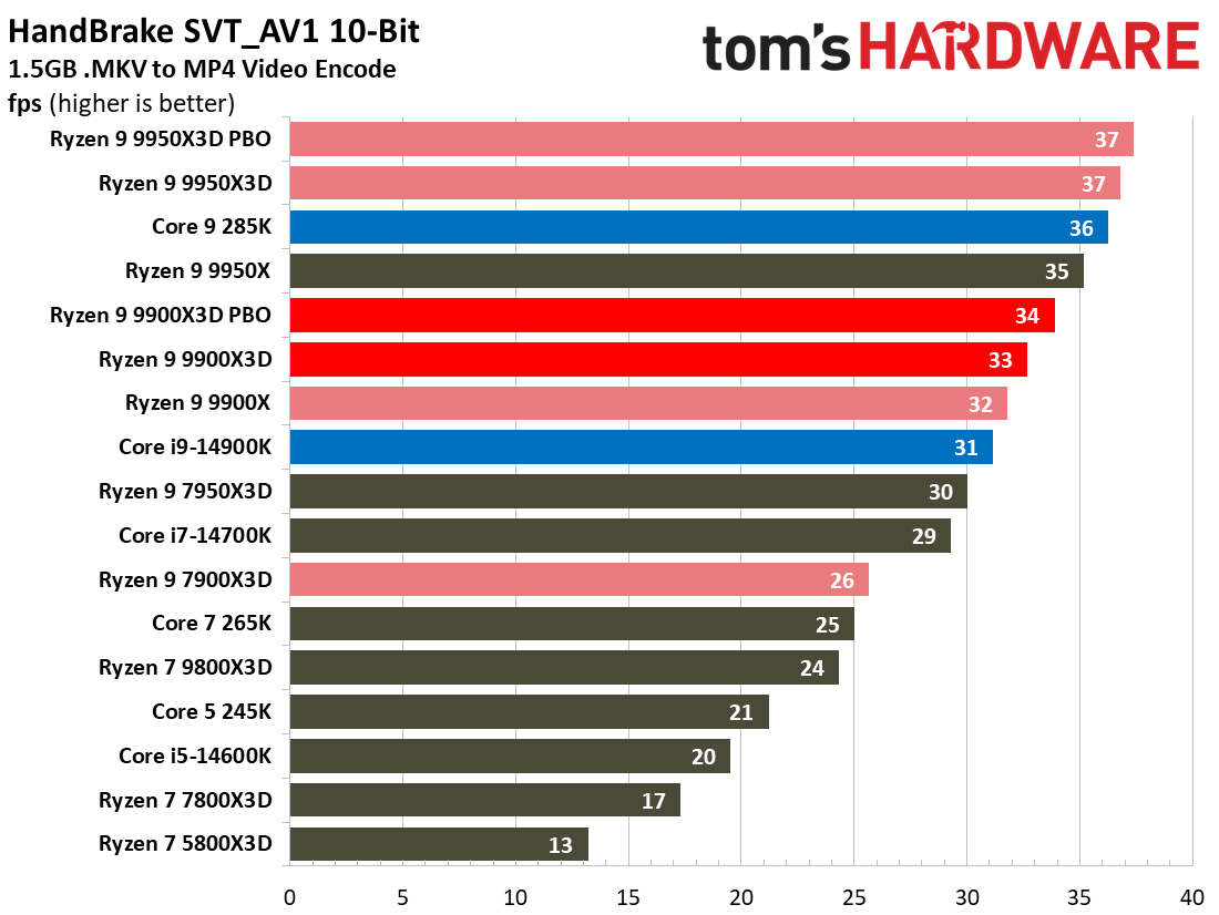 Ryzen 9 9900X3D Review