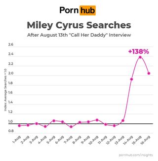 Graph of Miley Cyrus porn searches on Pornhub