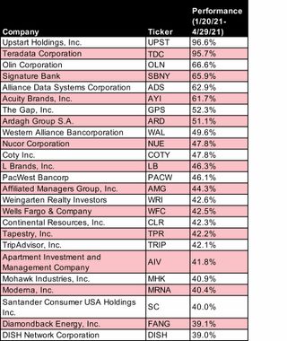 Table, best 25 stocks from Biden's first 100 days