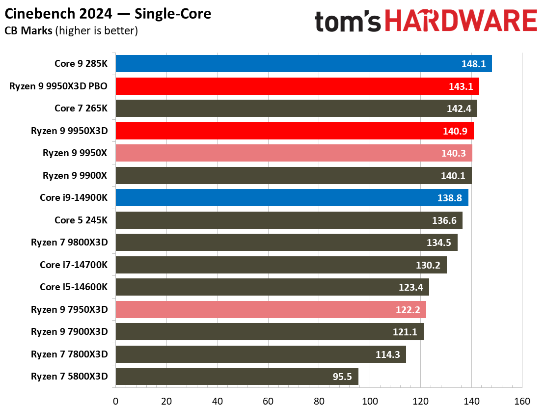 AMD Ryzen 9 9950X3D