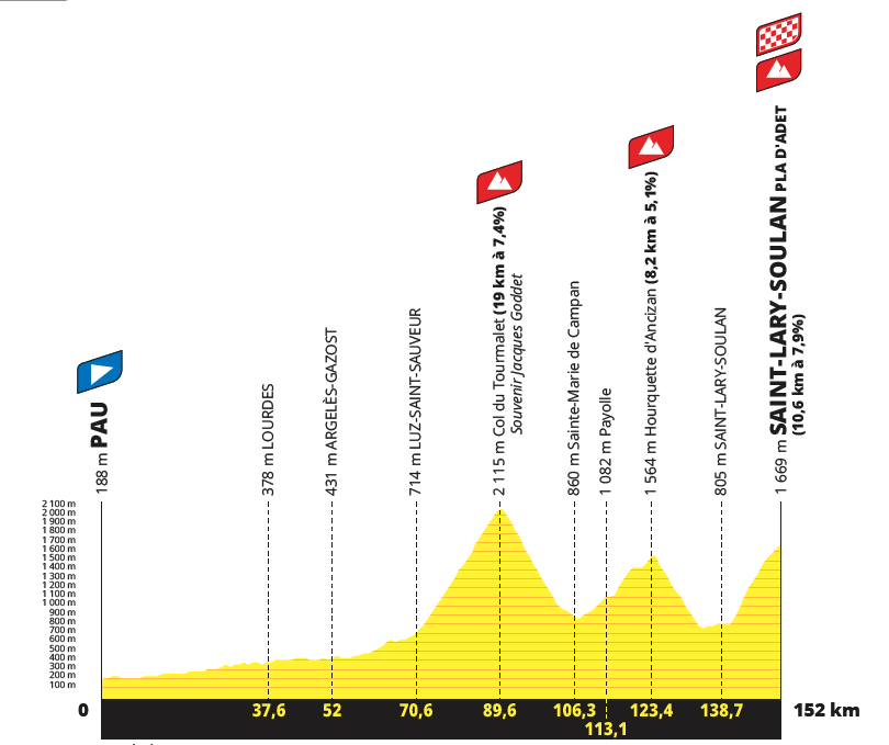 Profiles for the 2024 Tour de France