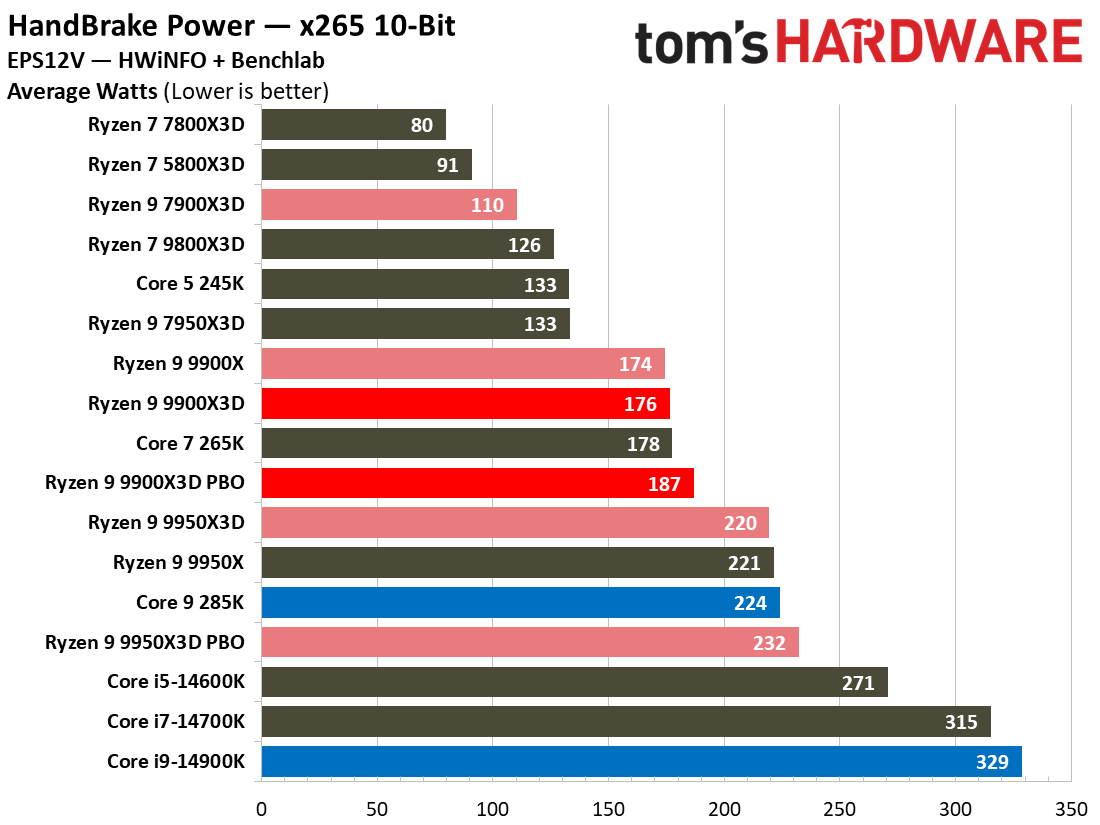 Ryzen 9 9900X3D Review