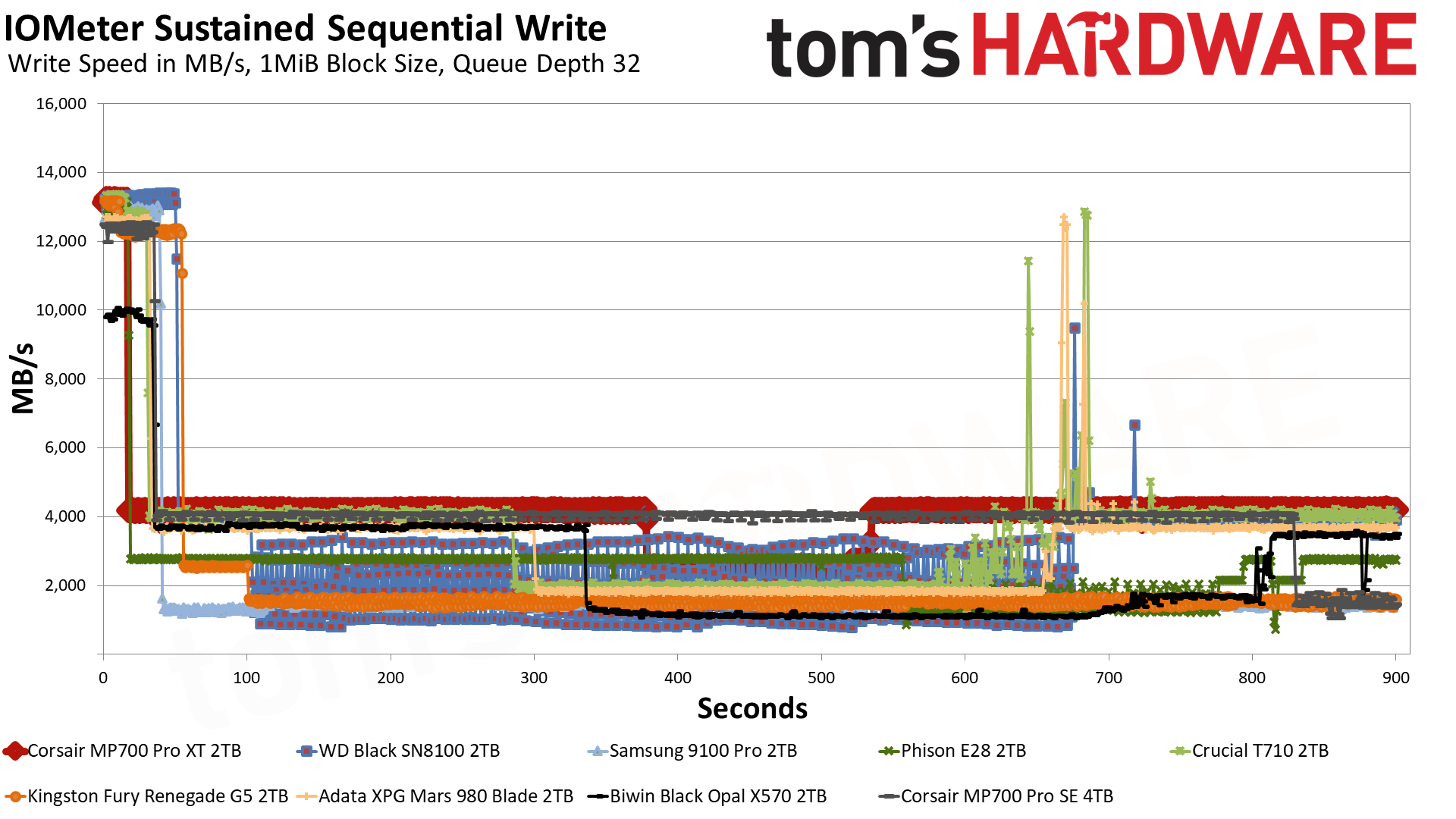 Corsair MP700 Pro XT 2TB SSD