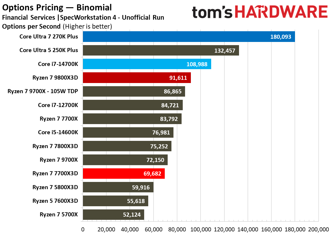 AMD Ryzen 7 7700X3D