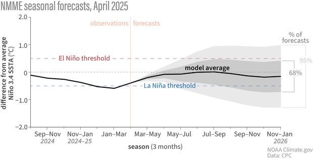 Line graph showing observed and predicted temperatures in the key ENSO-monitoring region of the tropical Pacific from spring 2025 through the fall.