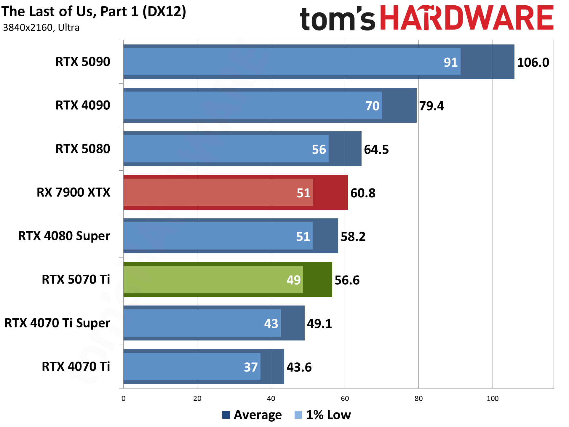 Nvidia GeForce RTX 5070 Ti / Asus RTX 5070 Ti Prime performance charts.