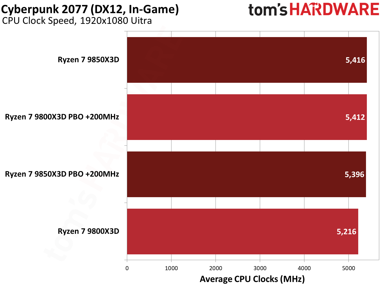9850X3D performance in Cyberpunk 2077.