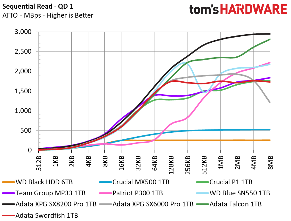 Adata Swordfish M.2 NVMe SSD