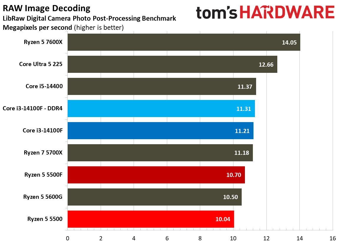 Encoding Benchmarks