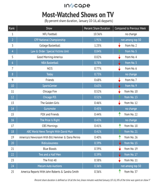Most-watched shows on TV by percent share duration January 10-16