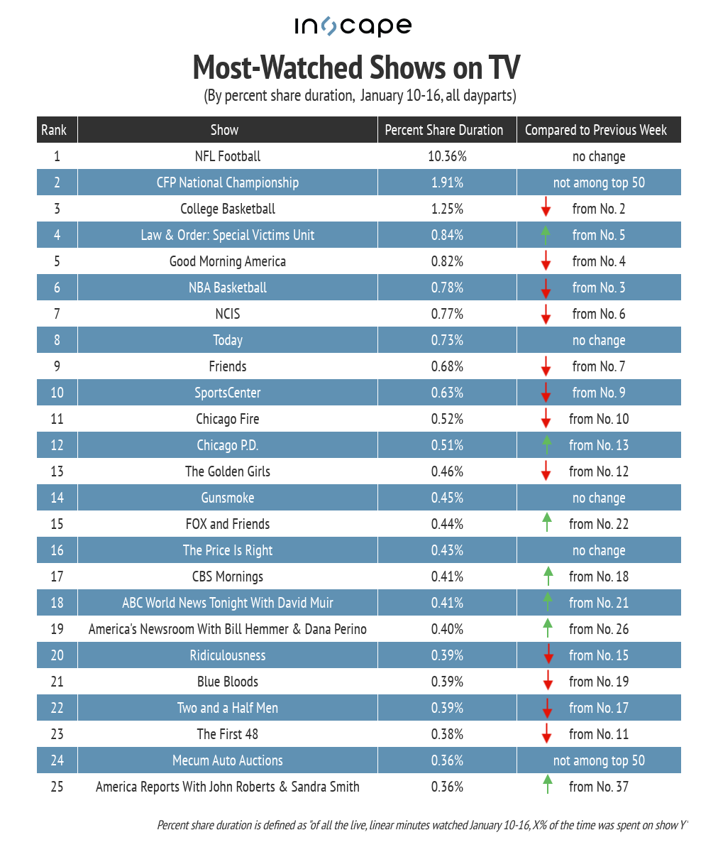 Most-watched shows on TV by percent share duration January 10-16