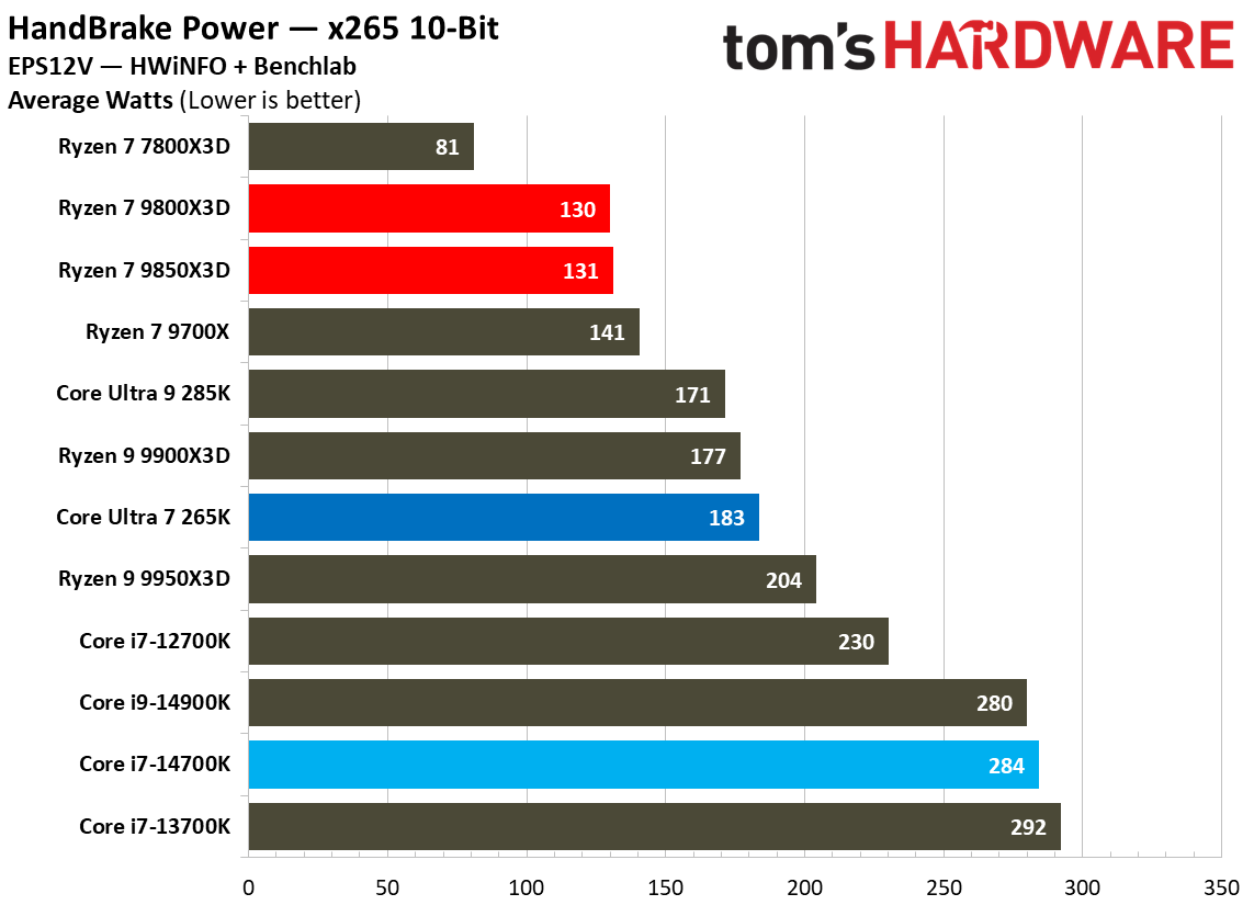 Power results for the 9800X3D and 9850X3D.