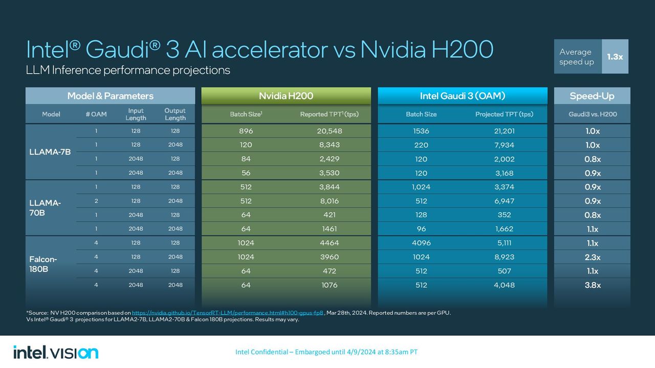 Intel Gaudi 3