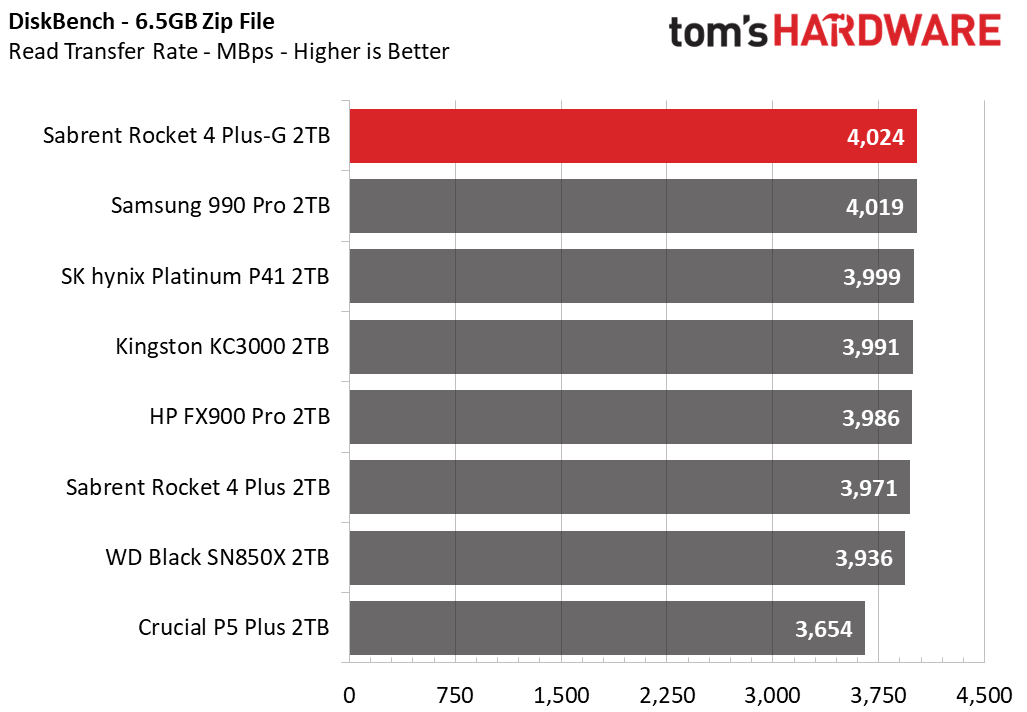 Sabrent Rocket 4 Plus-G SSD