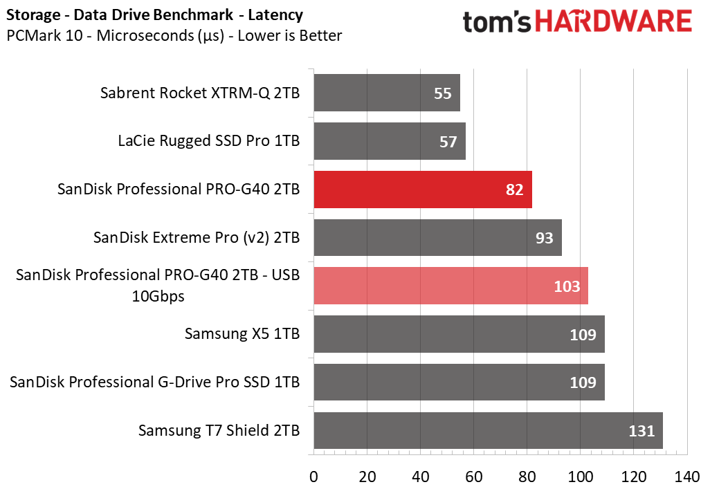 SanDisk Pro-G40 SSD 2TB