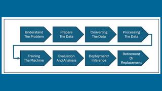 Fig. 2: Workflow diagram for general AI applications