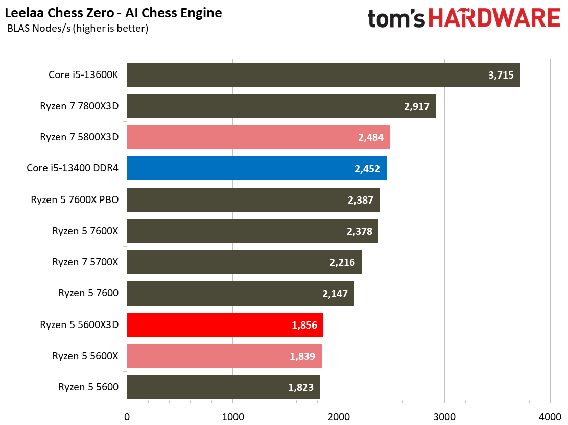 Ryzen 5 5600X3D
